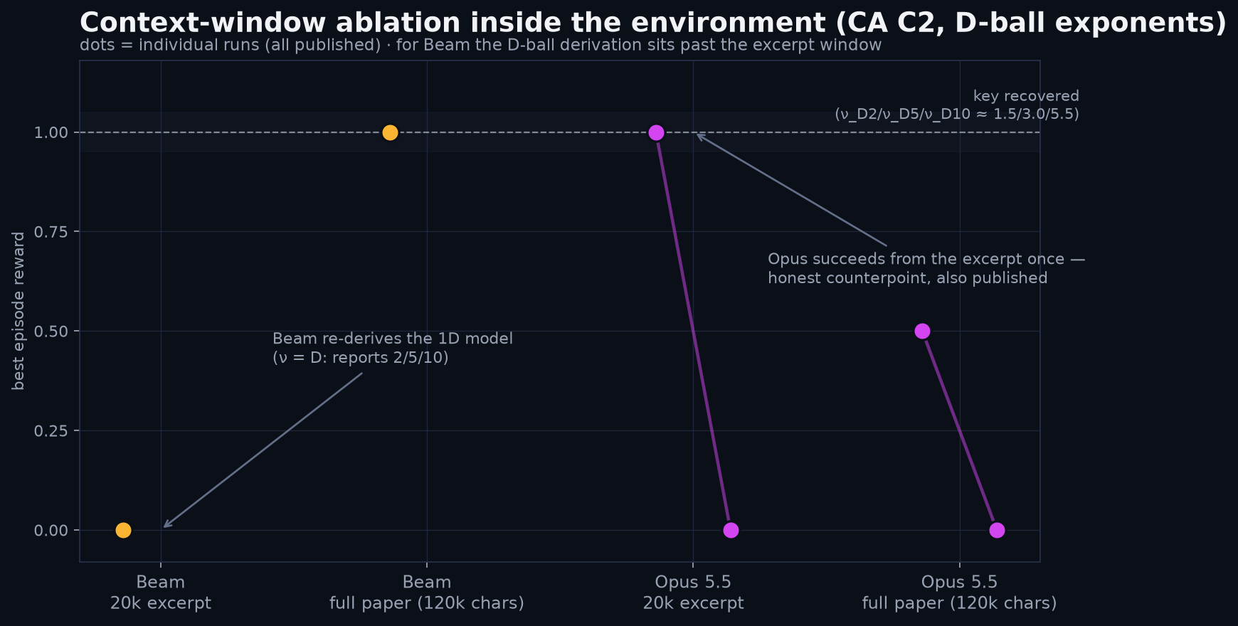 CA C2: Beam scores 0.0 with the 20k excerpt and 1.0 with the full 120k-char paper
