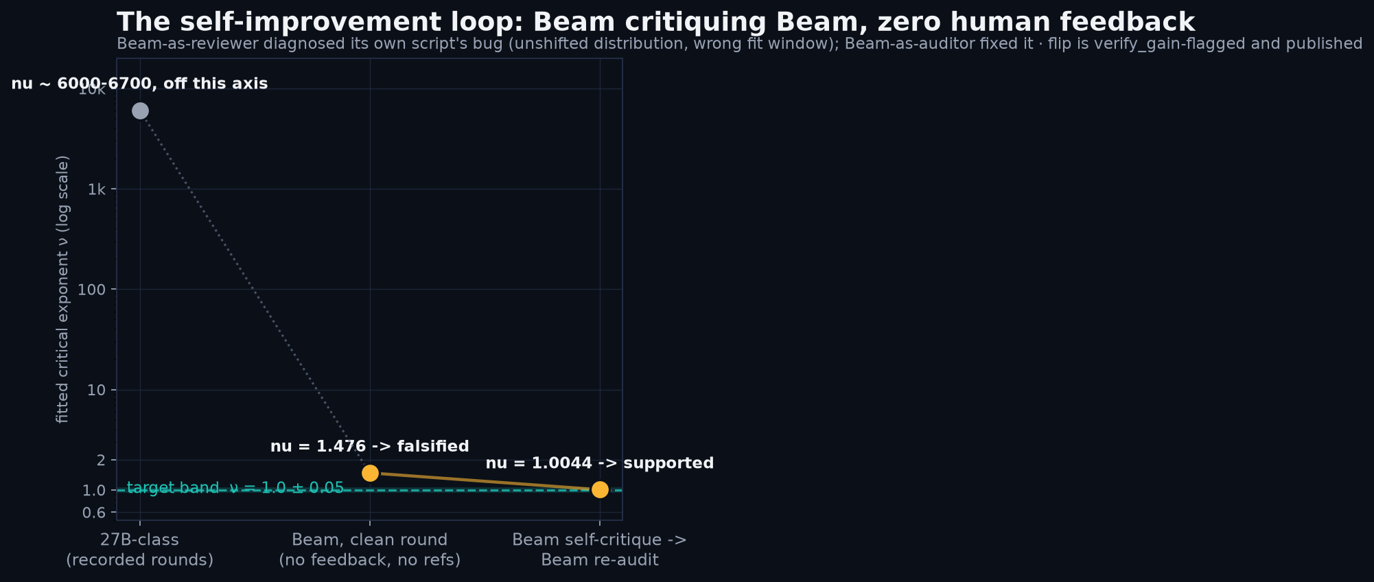 CA C1 exponent: 27B-class off-chart, Beam clean round 1.476 falsified, Beam self-critique 1.0044 supported
